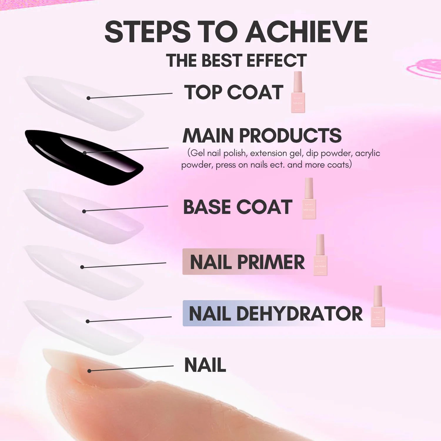 Makartt 4pcs Gel Base and Top Coat Nail Dehydrator and Primer Kit Long Lasting Nail Prep Tool for Gel Nail Polish Acrylic Powder