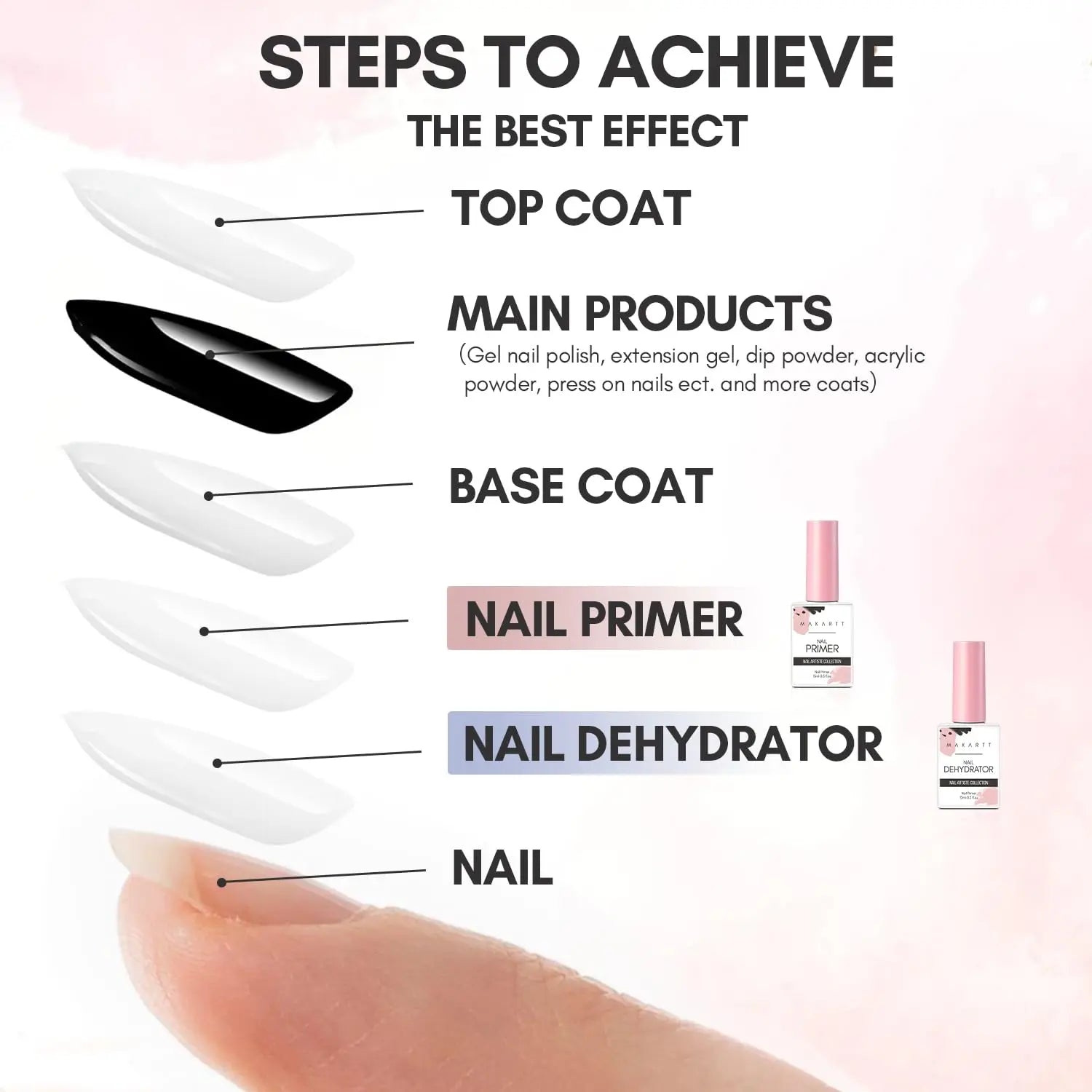 2Pcs Acid Free Natural Nail Prep Dehydrate & Bond Primer Makartt 15ml Gel Nail Polish Nail Dehydrator and Primer Supplies